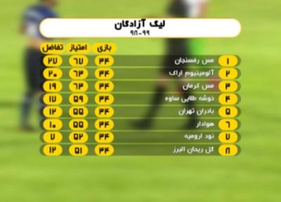 خاتمه جنجالی لیگ یک با معین شدن لیگ رجحان ها