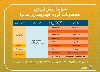 سایپا 9 محصول خود را در طرح پیش فروش عرضه می نماید